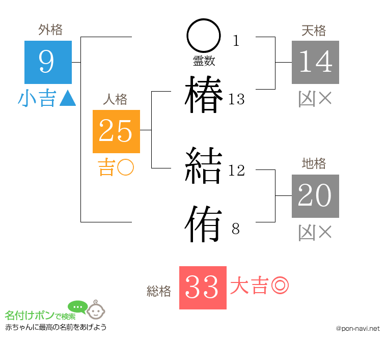 椿 結侑さんの姓名判断結果
