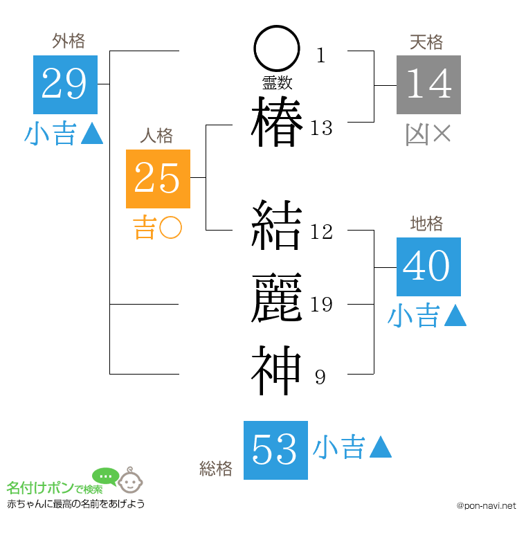 椿 結麗神さんの姓名判断結果