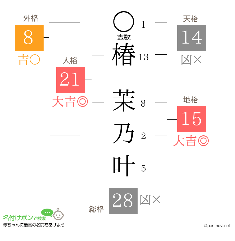 椿 茉乃叶さんの姓名判断結果