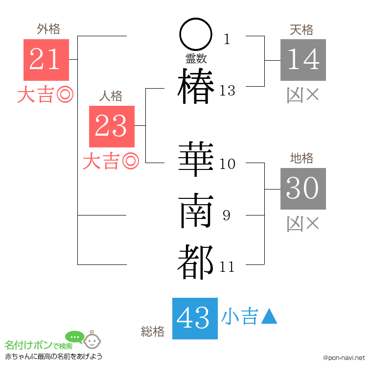 椿 華南都さんの姓名判断結果