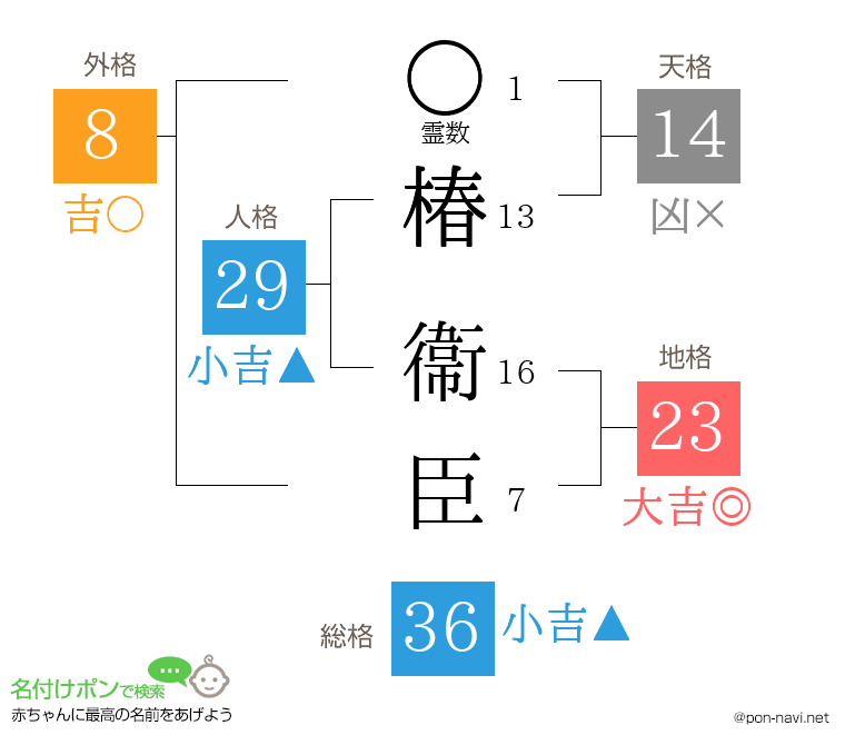 椿 衞臣さんの姓名判断結果