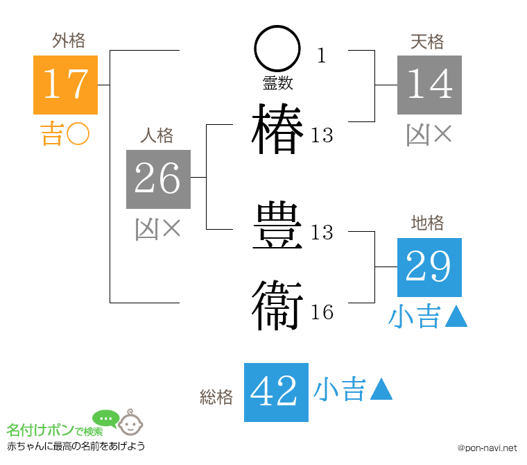椿 豊衞さんの姓名判断結果