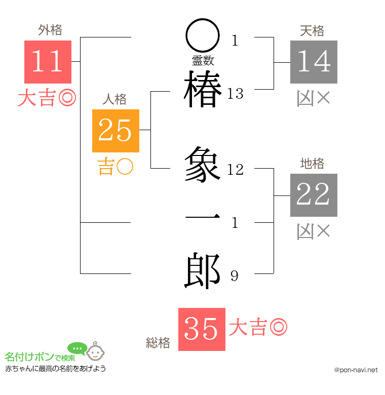 椿 象一郎さんの姓名判断結果