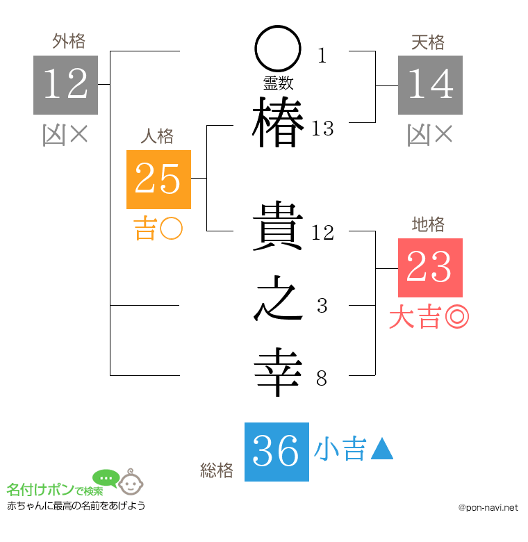 椿 貴之幸さんの姓名判断結果