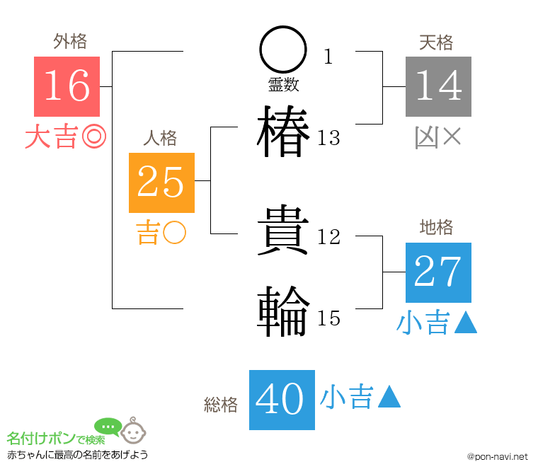 椿 貴輪さんの姓名判断結果