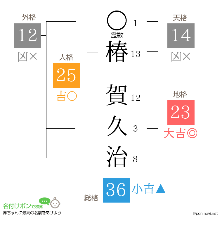 椿 賀久治さんの姓名判断結果