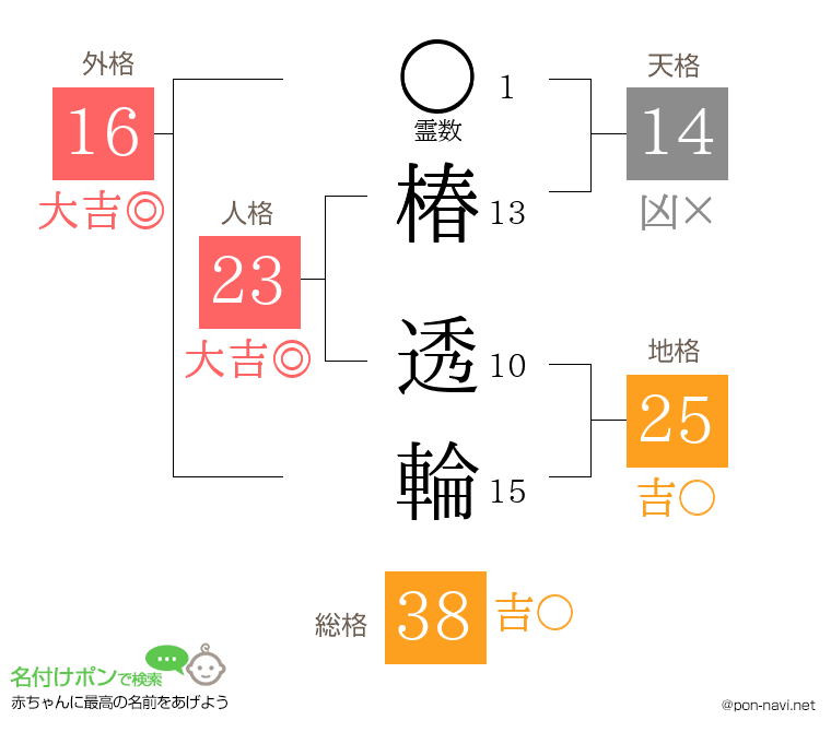 椿 透輪さんの姓名判断結果