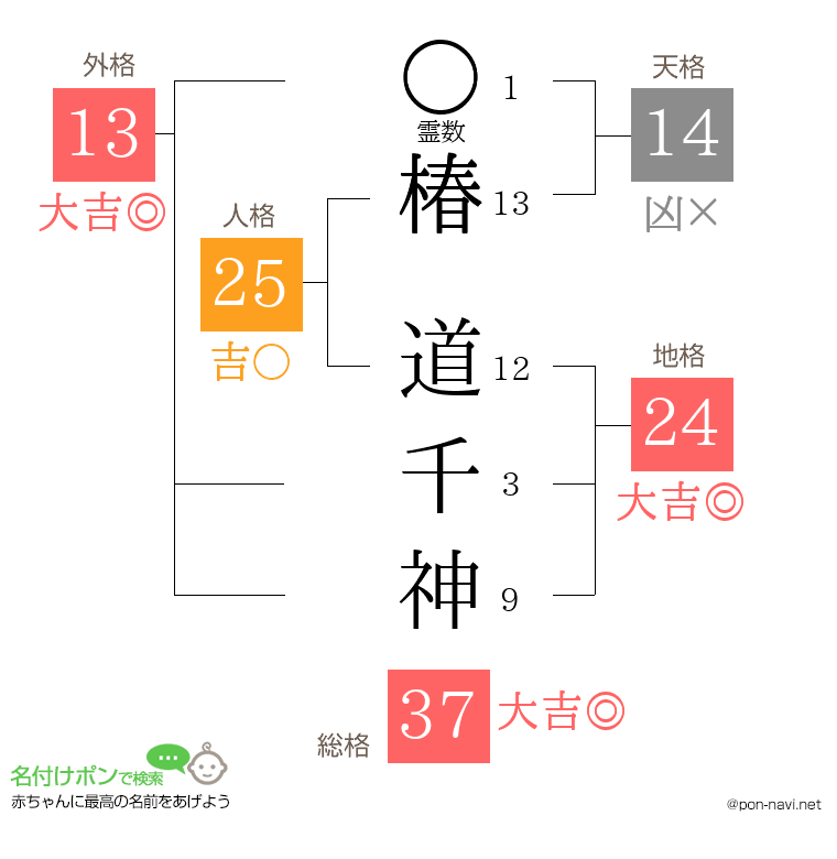 椿 道千神さんの姓名判断結果
