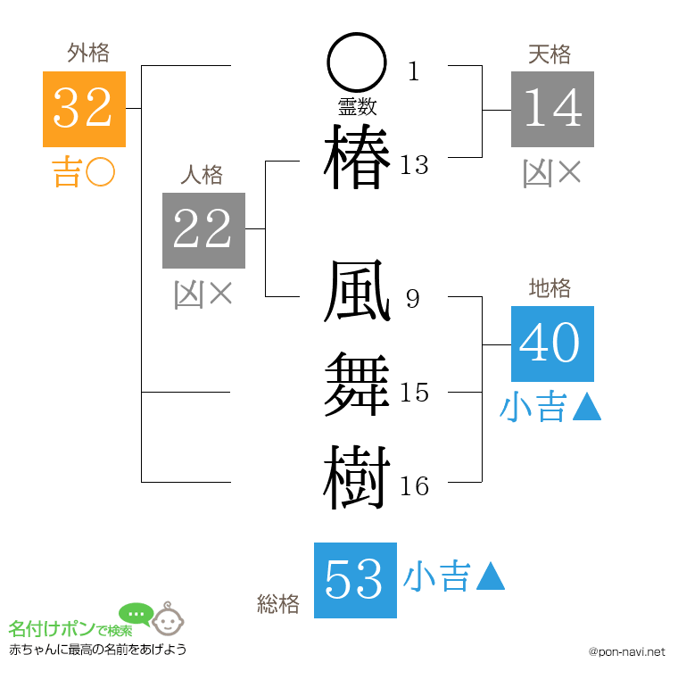 椿 風舞樹さんの姓名判断結果
