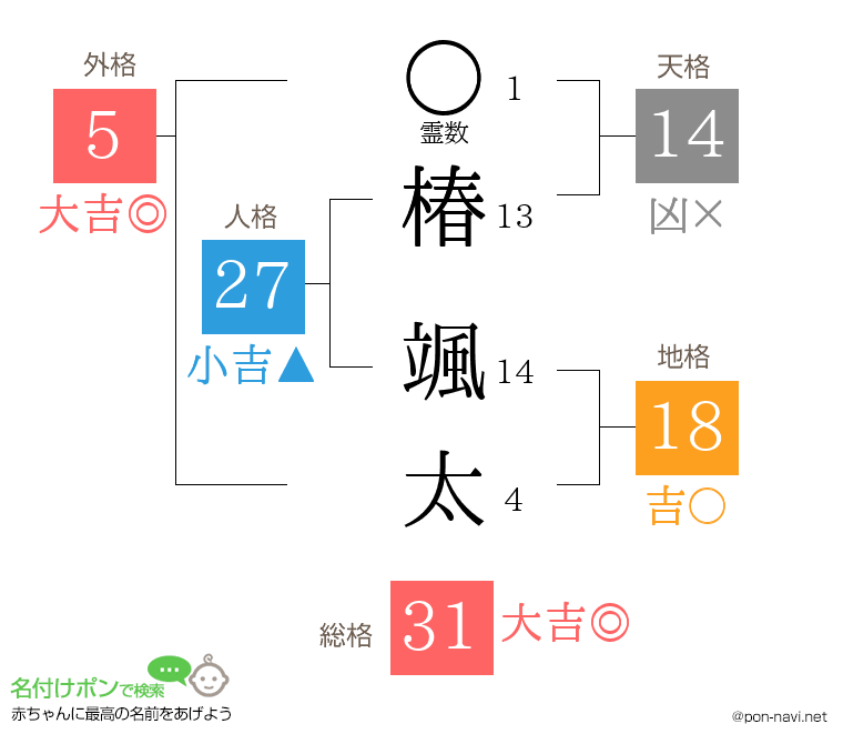 椿 颯太さんの姓名判断結果