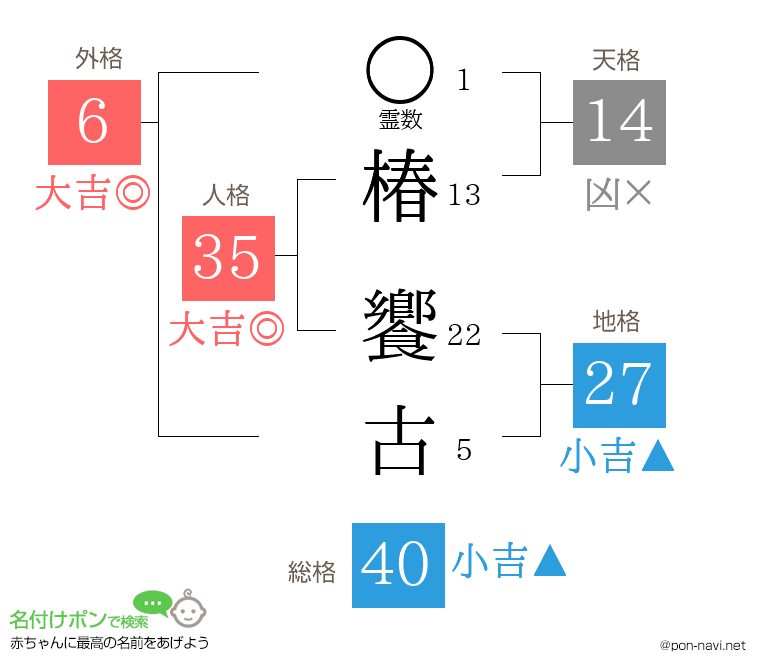 椿 饗古さんの姓名判断結果
