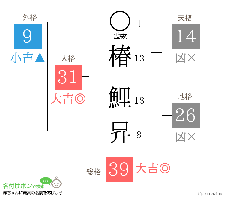 椿 鯉昇さんの姓名判断結果