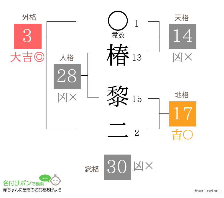 椿 黎二さんの姓名判断結果