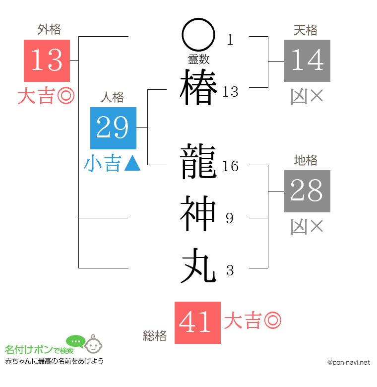椿 龍神丸さんの姓名判断結果