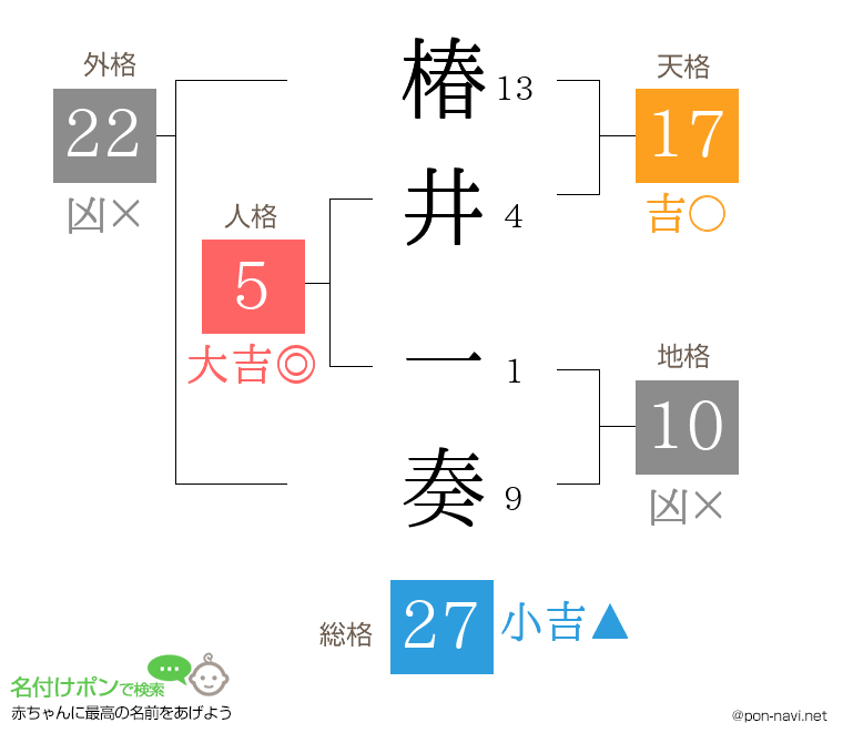 椿井 一奏さんの姓名判断結果
