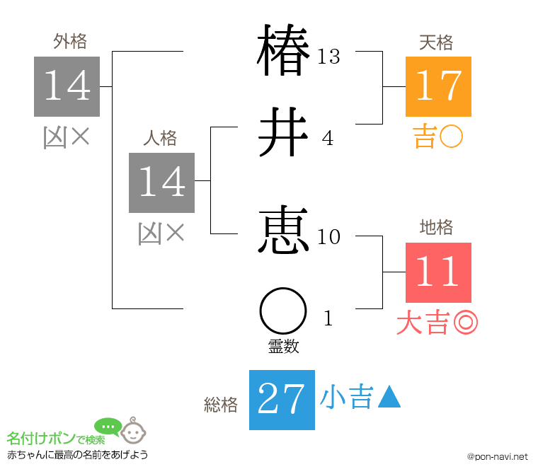 椿井 恵さんの姓名判断結果