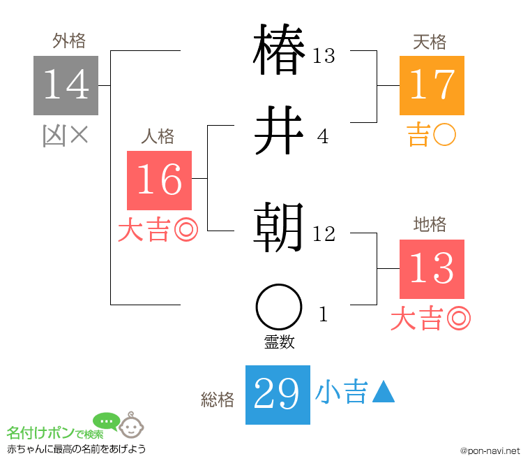椿井 朝さんの姓名判断結果