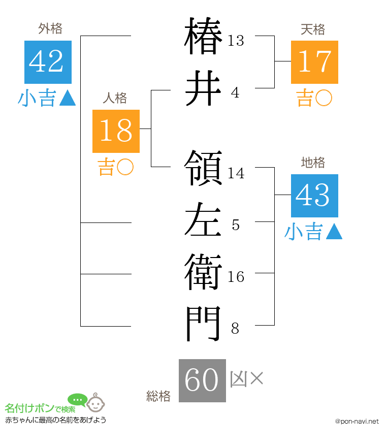椿井 領左衛門さんの姓名判断結果
