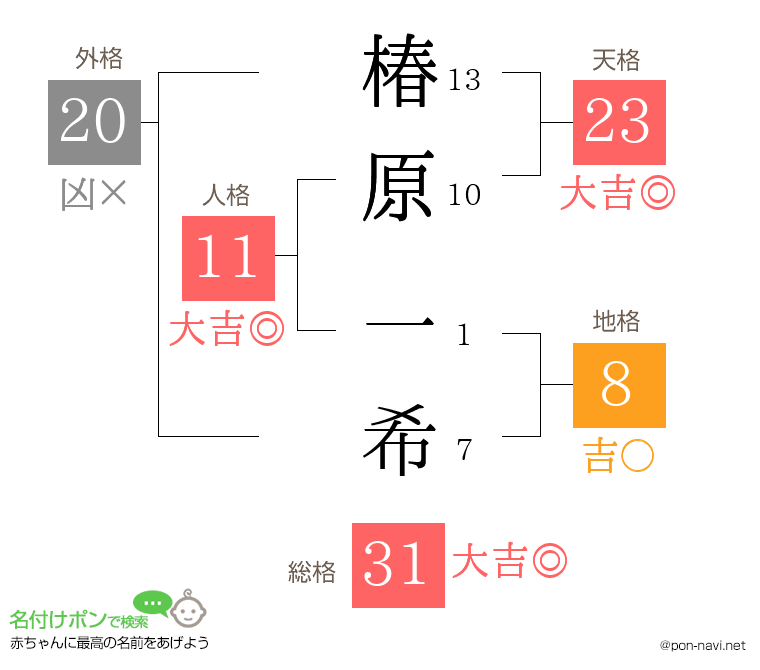 椿原 一希さんの姓名判断結果