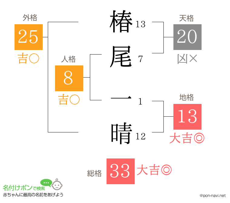 椿尾 一晴さんの姓名判断結果