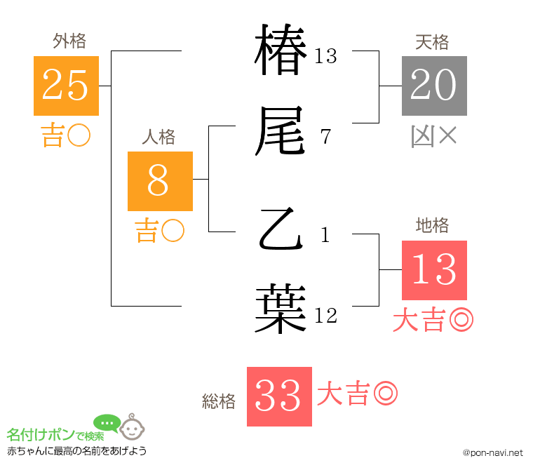 椿尾 乙葉さんの姓名判断結果