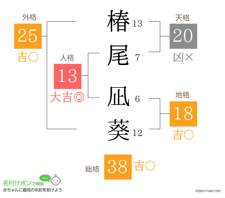椿尾 凪葵さんの姓名判断結果