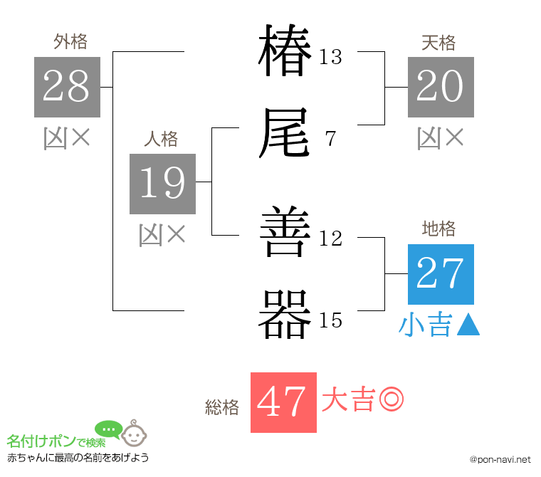 椿尾 善器さんの姓名判断結果
