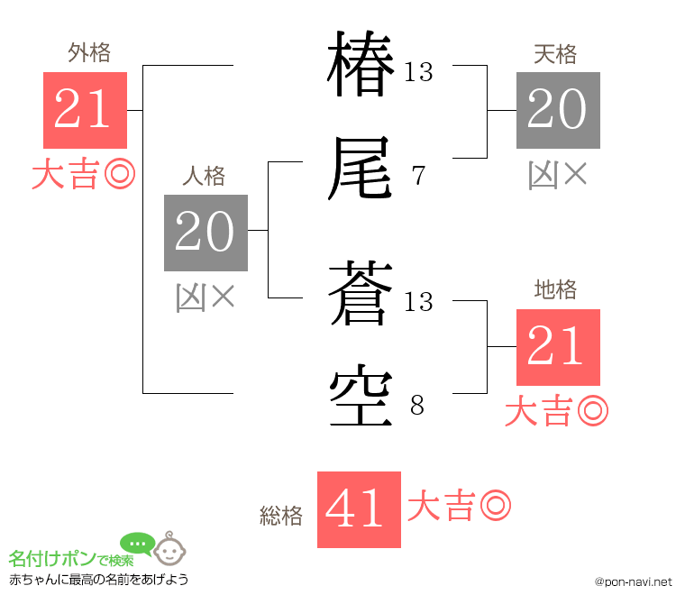 椿尾 蒼空さんの姓名判断結果