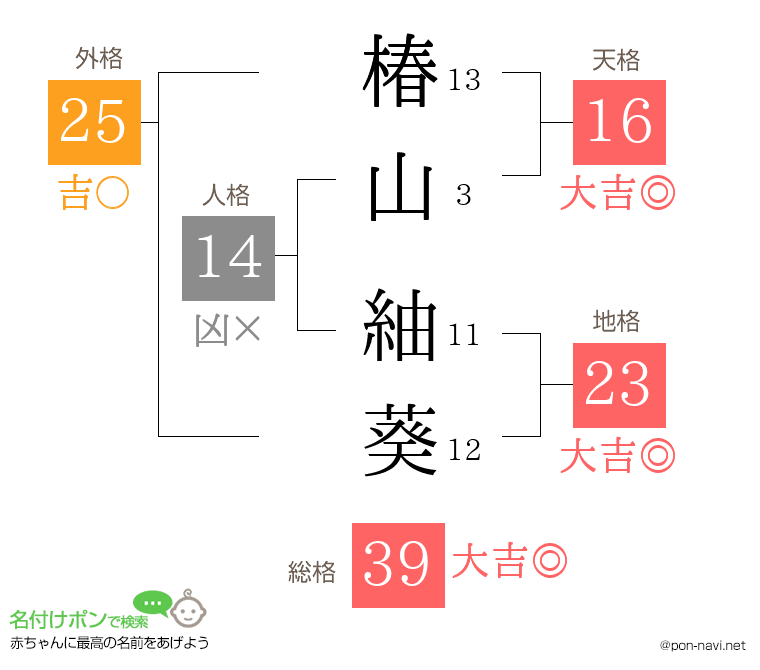 椿山 紬葵さんの姓名判断結果
