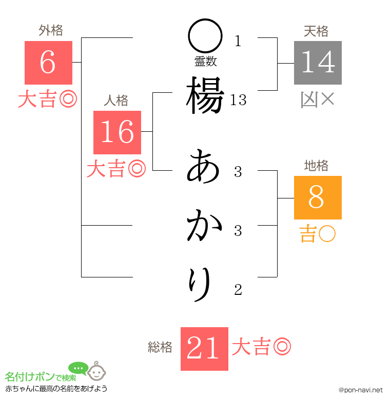 楊 あかりさんの姓名判断結果