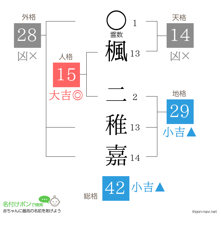 楓 二稚嘉さんの姓名判断結果