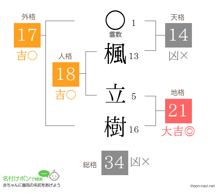 楓 立樹さんの姓名判断結果