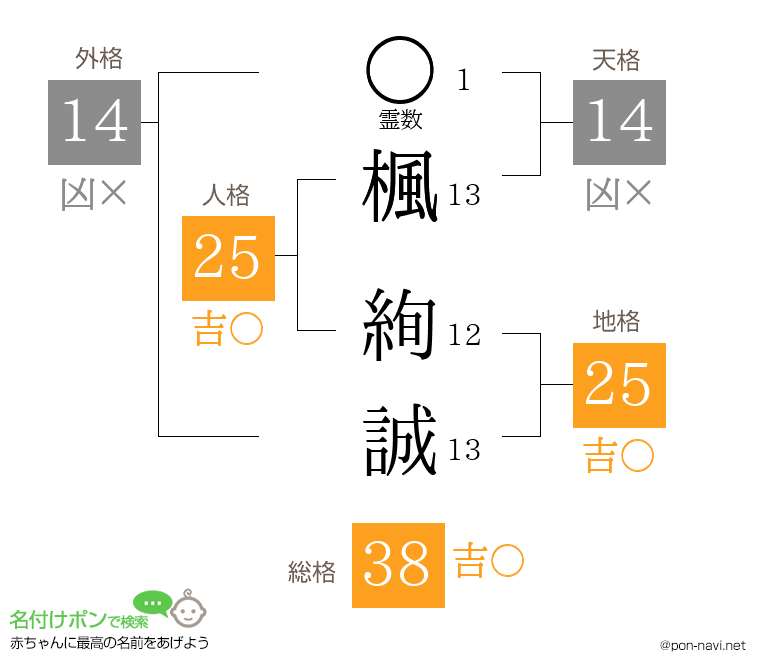 楓 絢誠さんの姓名判断結果