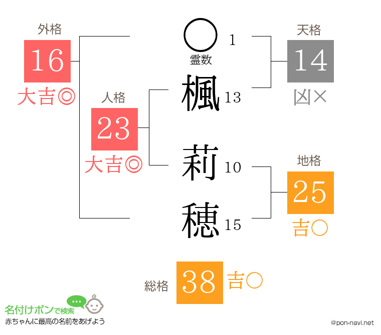 楓 莉穂さんの姓名判断結果