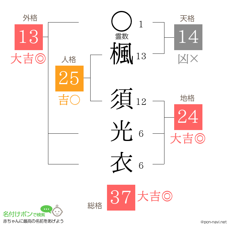 楓 須光衣さんの姓名判断結果