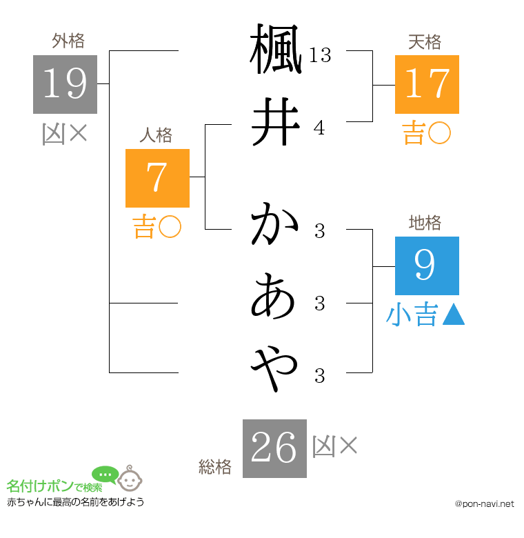 楓井 かあやさんの姓名判断結果