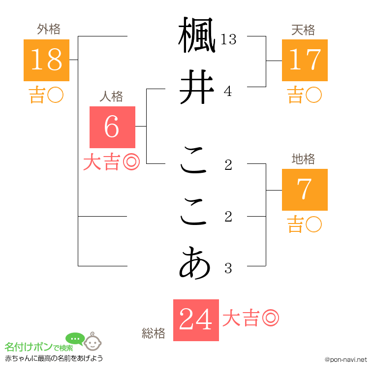 楓井 ここあさんの姓名判断結果