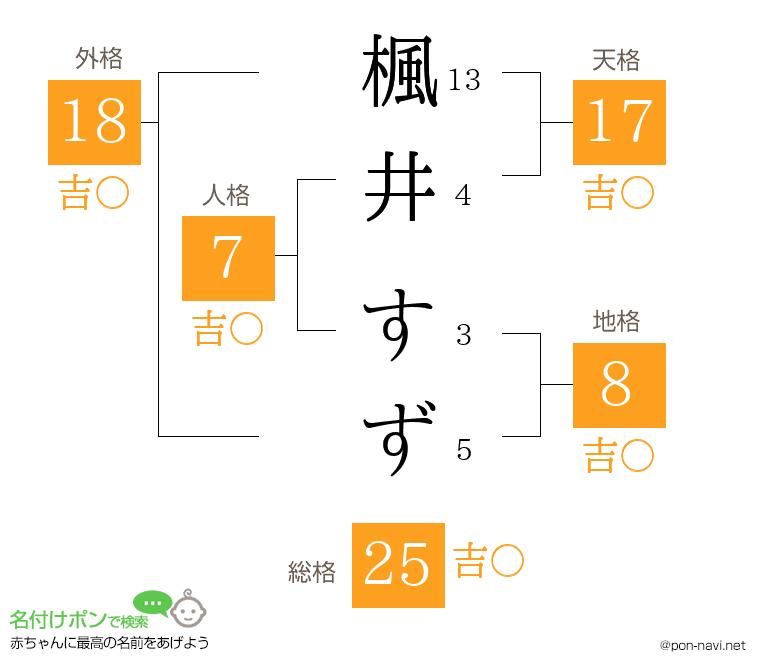 楓井 すずさんの姓名判断結果