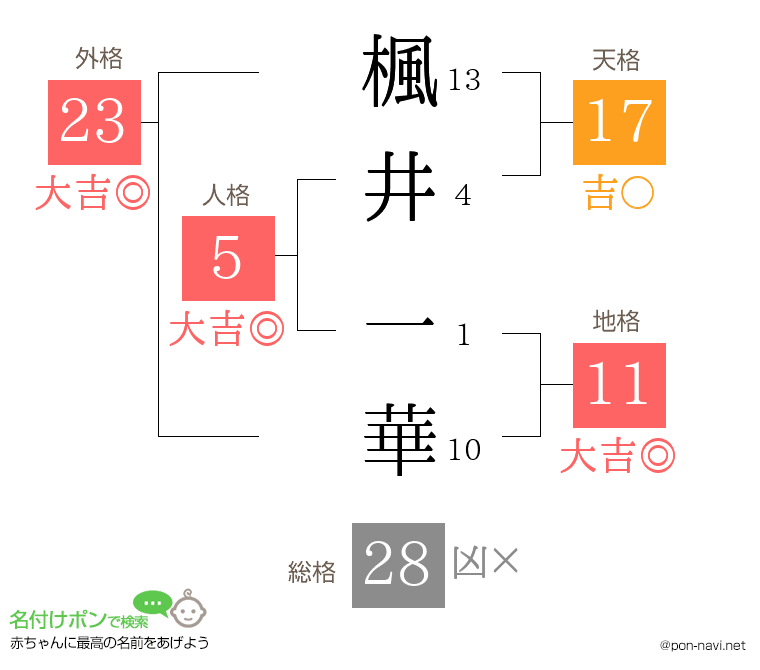 楓井 一華さんの姓名判断結果