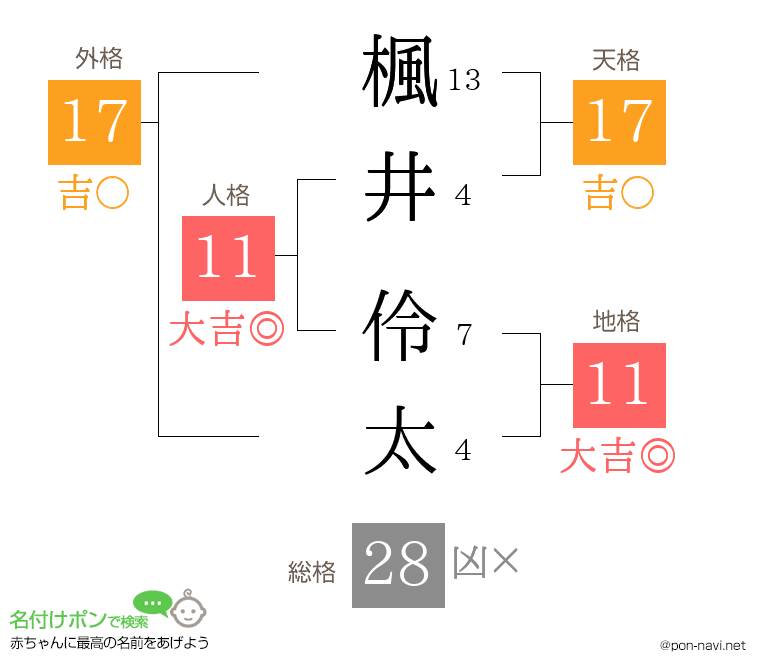 楓井 伶太さんの姓名判断結果