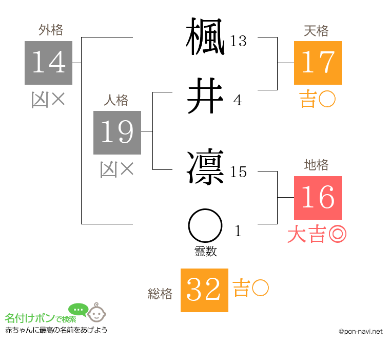 楓井 凛さんの姓名判断結果