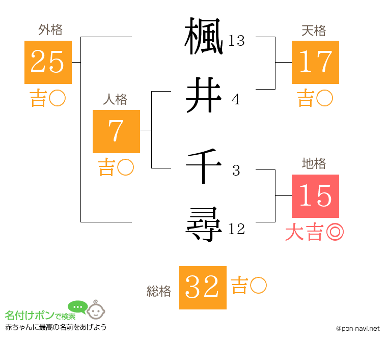 楓井 千尋さんの姓名判断結果