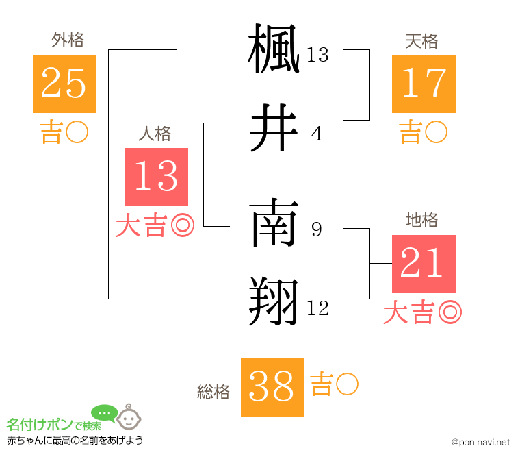 楓井 南翔さんの姓名判断結果