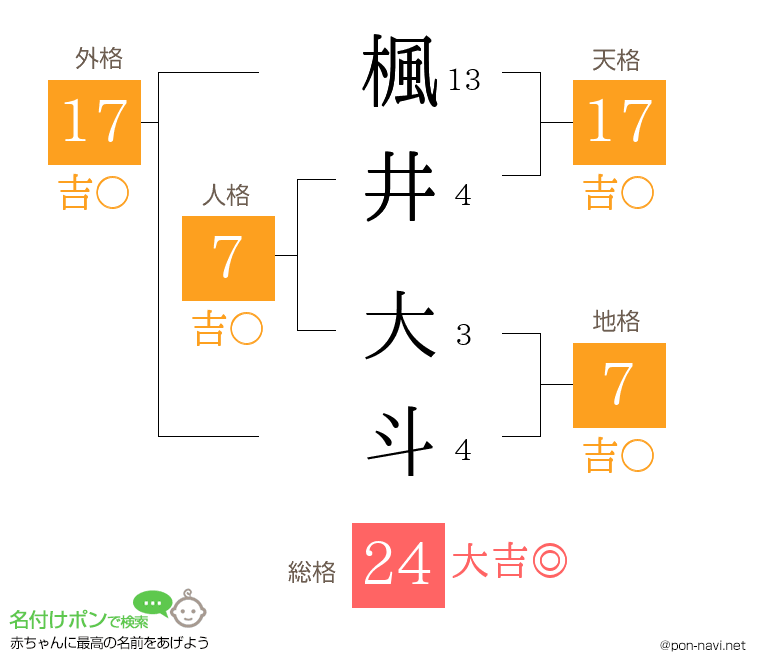 楓井 大斗さんの姓名判断結果
