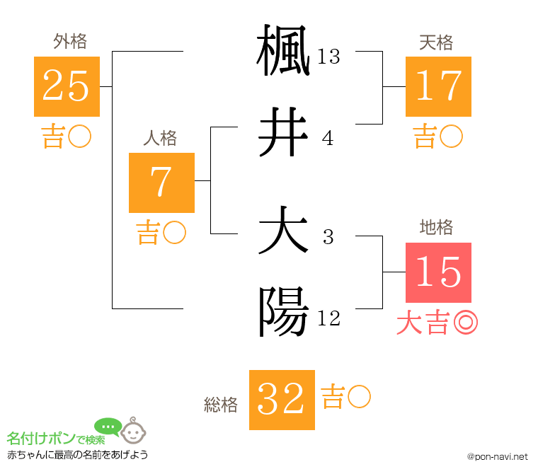 楓井 大陽さんの姓名判断結果