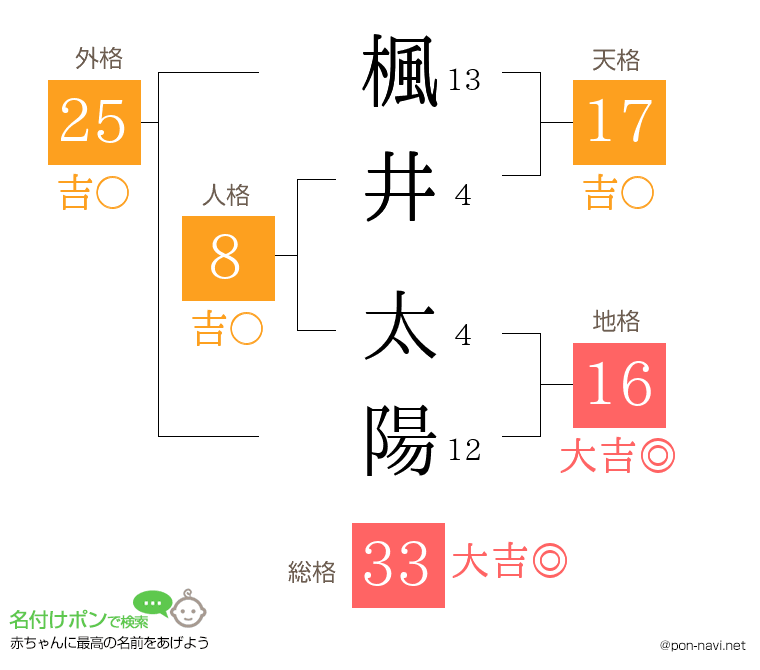 楓井 太陽さんの姓名判断結果