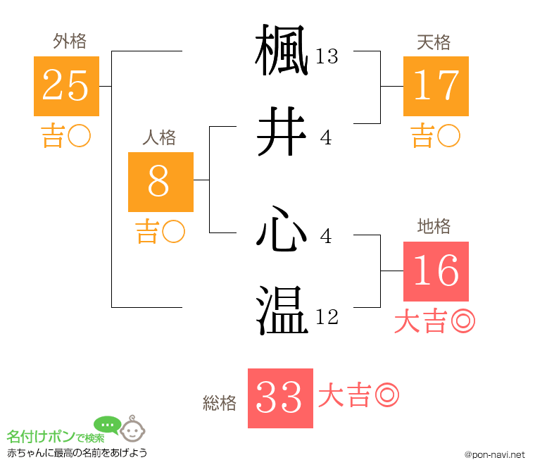 楓井 心温さんの姓名判断結果