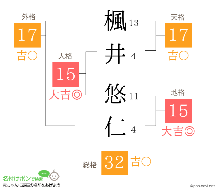 楓井 悠仁さんの姓名判断結果