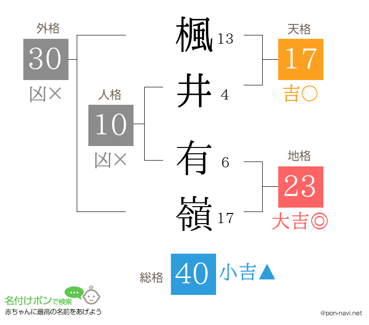 楓井 有嶺さんの姓名判断結果