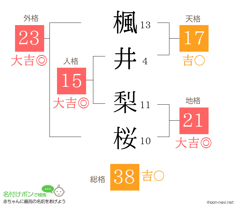 楓井 梨桜さんの姓名判断結果
